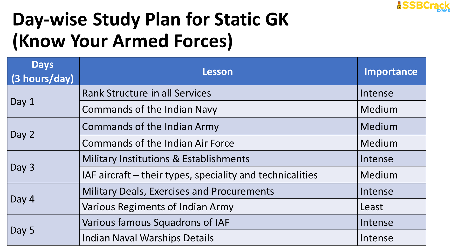 Days Afcat Gk Study Plan To Crack Afcat Exam