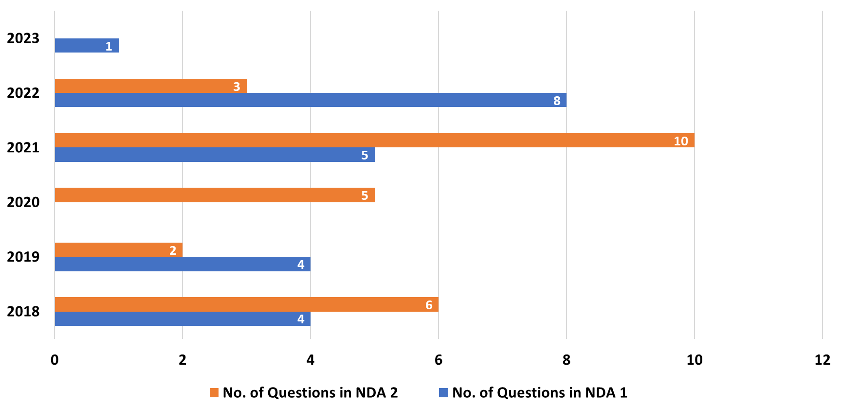 NDA 2 2023 Polity Strategy Analysis Previous Year Question