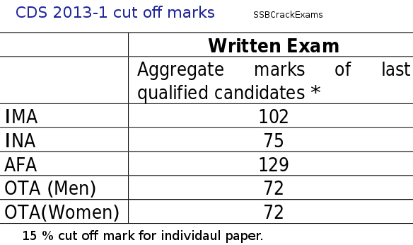 cut off marks for every paper in CDS exam