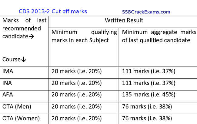 cut off marks for every paper in CDS exam