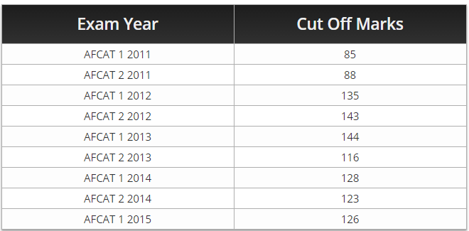 afcat cut off 2015