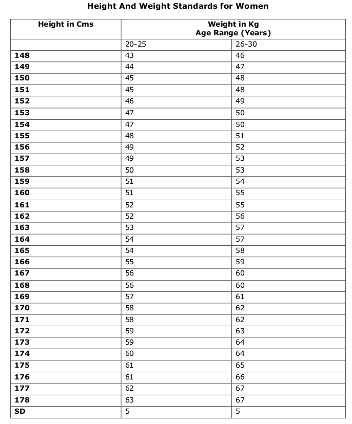 Height And Weight Chart For Air Force Females