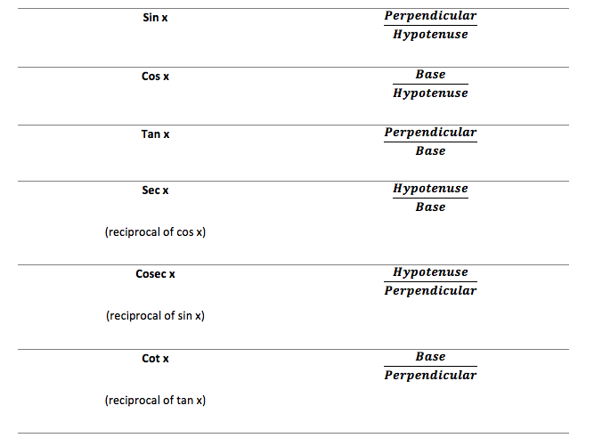 basic trigonometry formulas