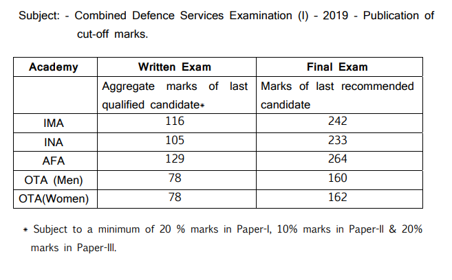 CDS 2 2022 Expected Cut Off Marks