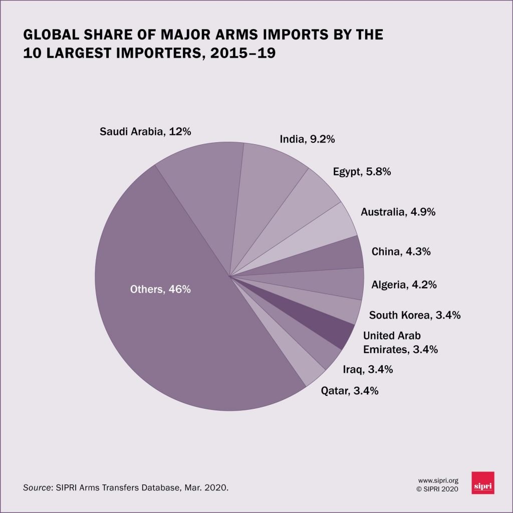 countries exporting arms around the world