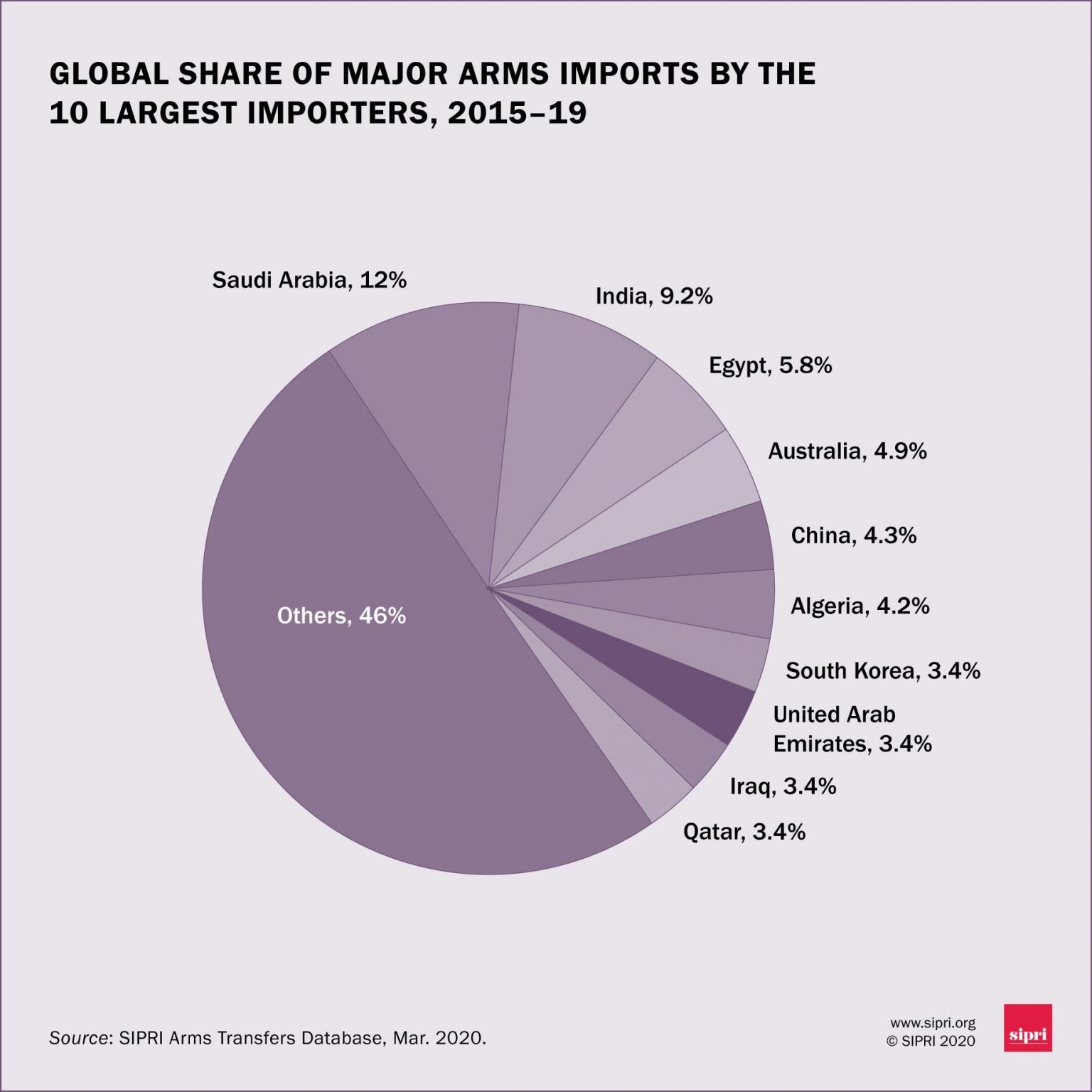 Top 25 Countries Exporting Arms Around The World