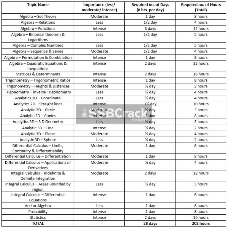 30 Days Topicwise Timetable For NDA Mathematics