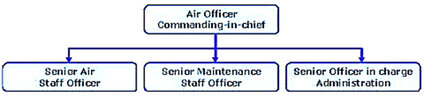 7 Commands Of Indian Air Force