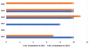 How To Score 90+ Marks in CDS English Paper