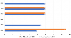 How To Score 90+ Marks in CDS English Paper