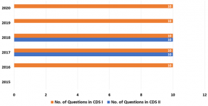 How To Score 90+ Marks in CDS English Paper