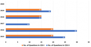 How To Score 90+ Marks in CDS English Paper
