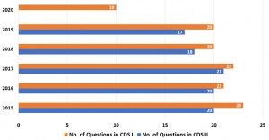 How To Score 90+ Marks in CDS English Paper