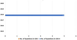 How To Score 90+ Marks in CDS English Paper
