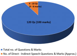How To Score 90+ Marks in CDS English Paper