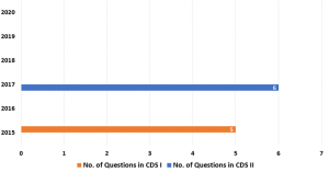 How To Score 90+ Marks in CDS English Paper