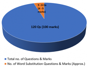 How To Score 90+ Marks in CDS English Paper