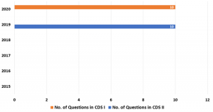 How To Score 90+ Marks in CDS English Paper