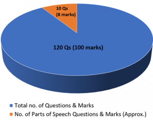 How To Score 90+ Marks in CDS English Paper