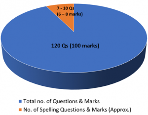 How To Score 90+ Marks in CDS English Paper