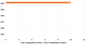 How To Score 90+ Marks in CDS English Paper
