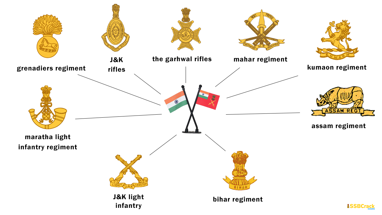 Insignia of Indian Army Regiments every aspirant must know