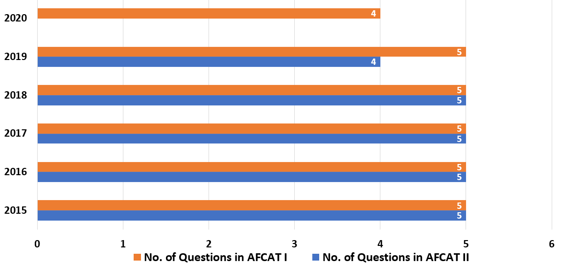 AFCAT Reasoning And Military Aptitude Section Analysis