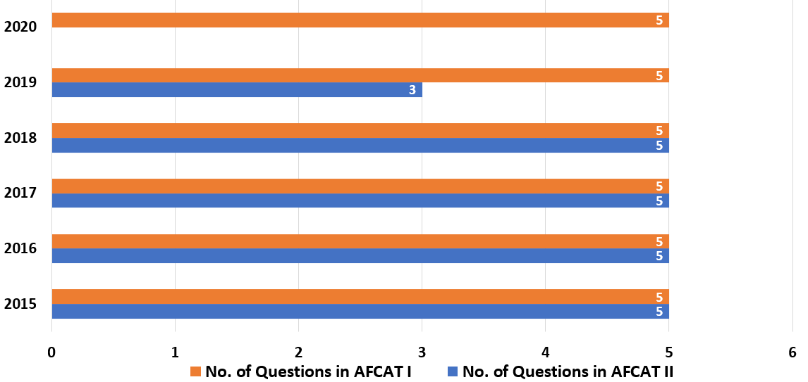 AFCAT Reasoning And Military Aptitude Section Analysis