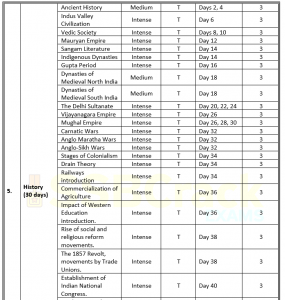 50 Days Study Plan to Crack General Knowledge Paper of CDS Exam