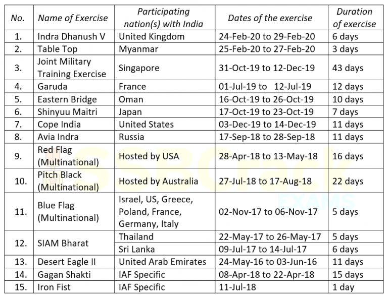 Important Military Exercises By Indian Air Force [Full List]