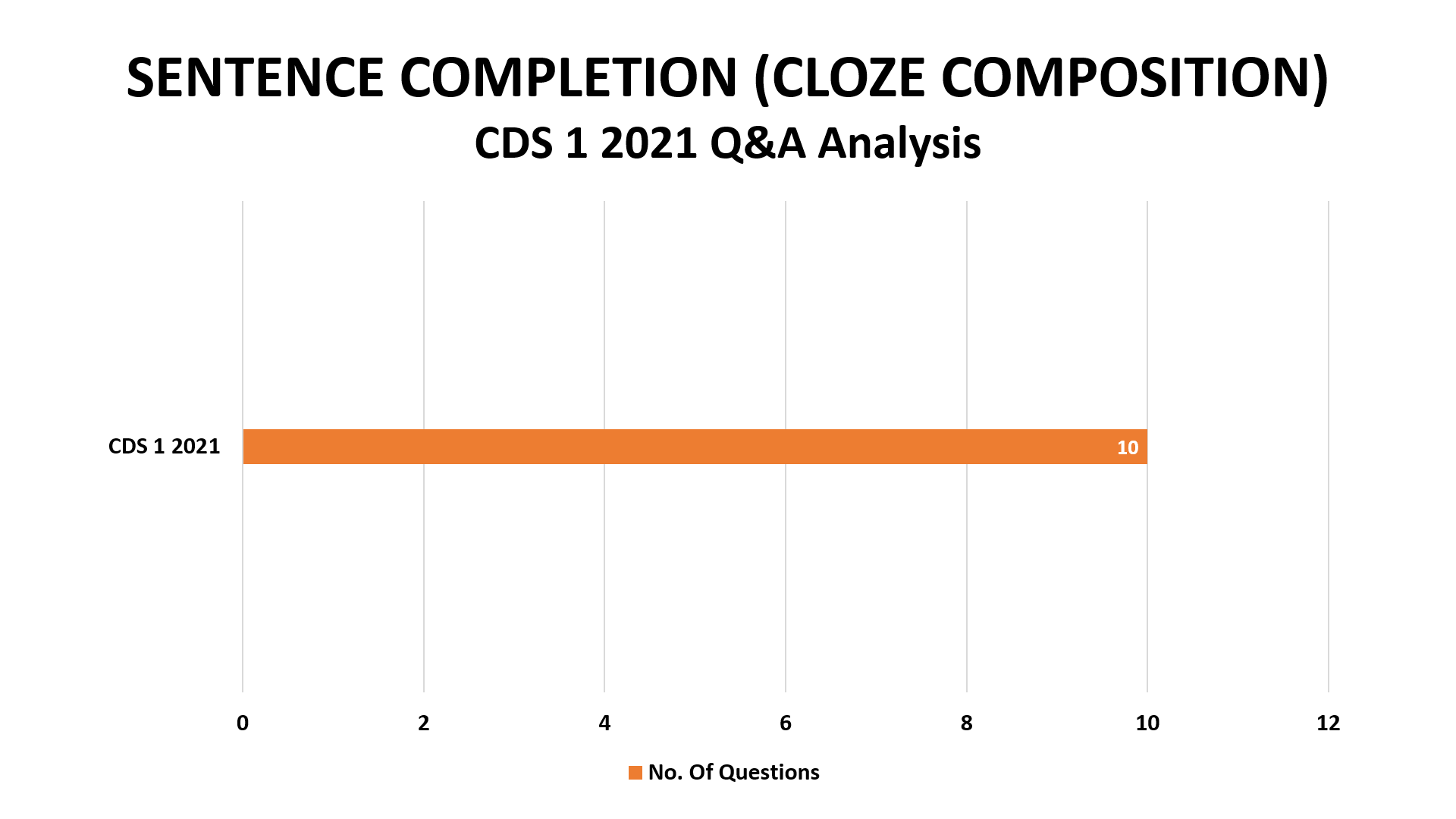 CDS 1 2021 English Answer Keys [All Sets]