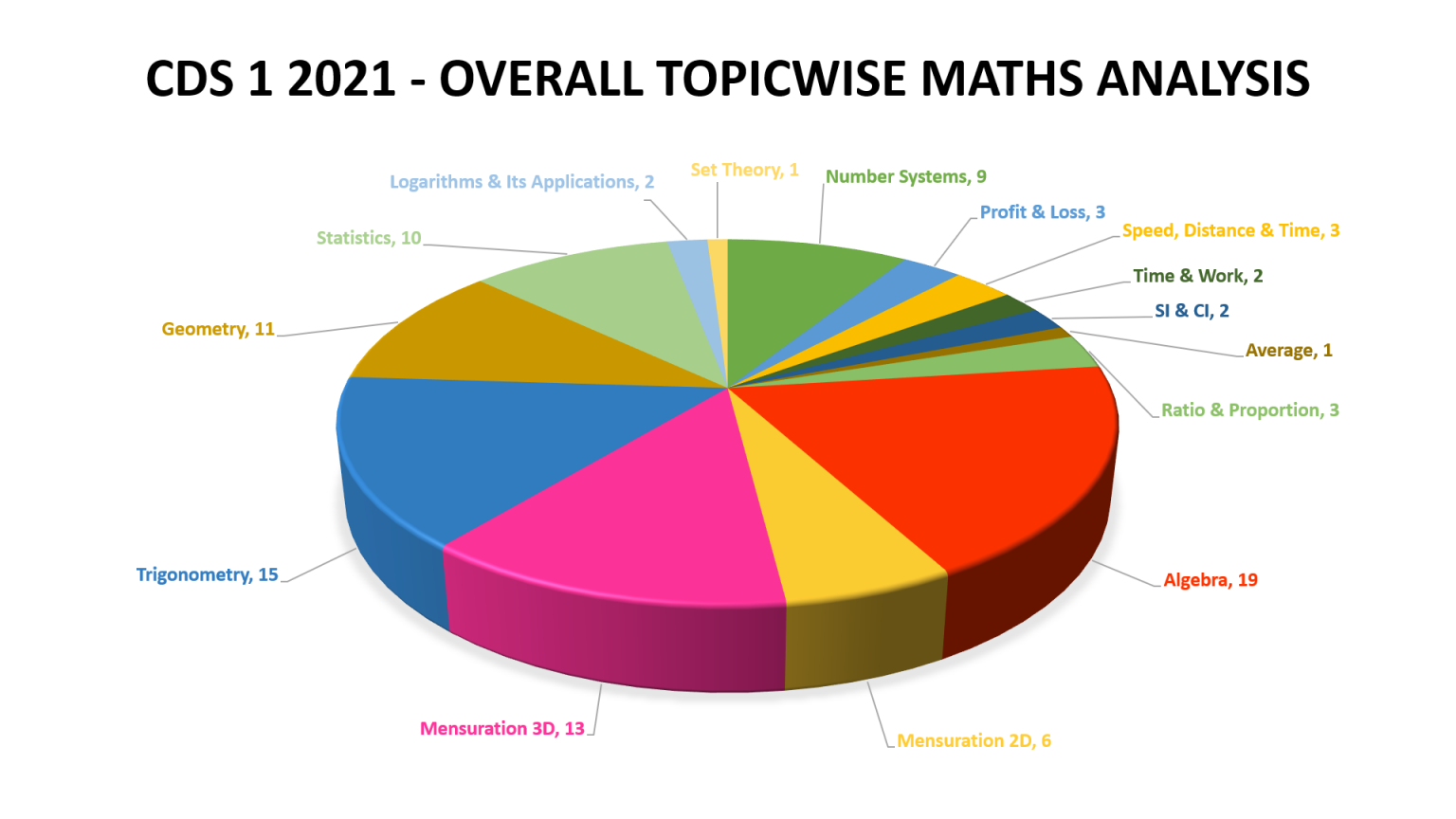 CDS 1 2021 Maths Paper [Full Analysis]