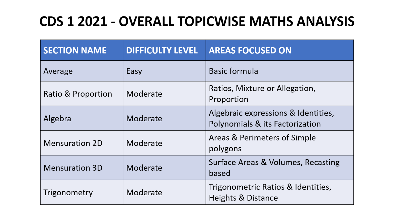 CDS 1 2021 Maths Paper [Full Analysis]