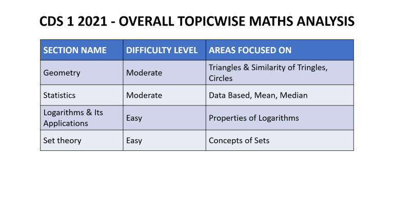 CDS 1 2021 Maths Paper [Full Analysis]