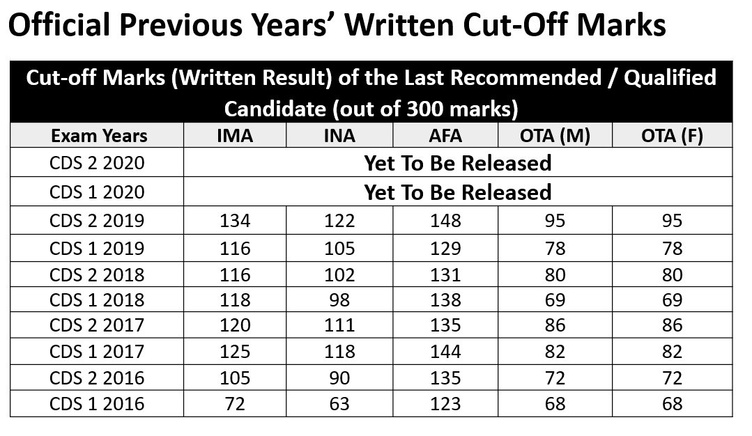 CDS 1 2021 Cut Off Marks [Expected] - IMA OTA AFA INA
