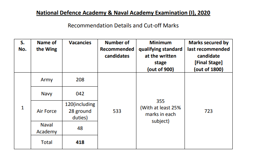 NDA 1 2021 Cut Off Marks [Expected]