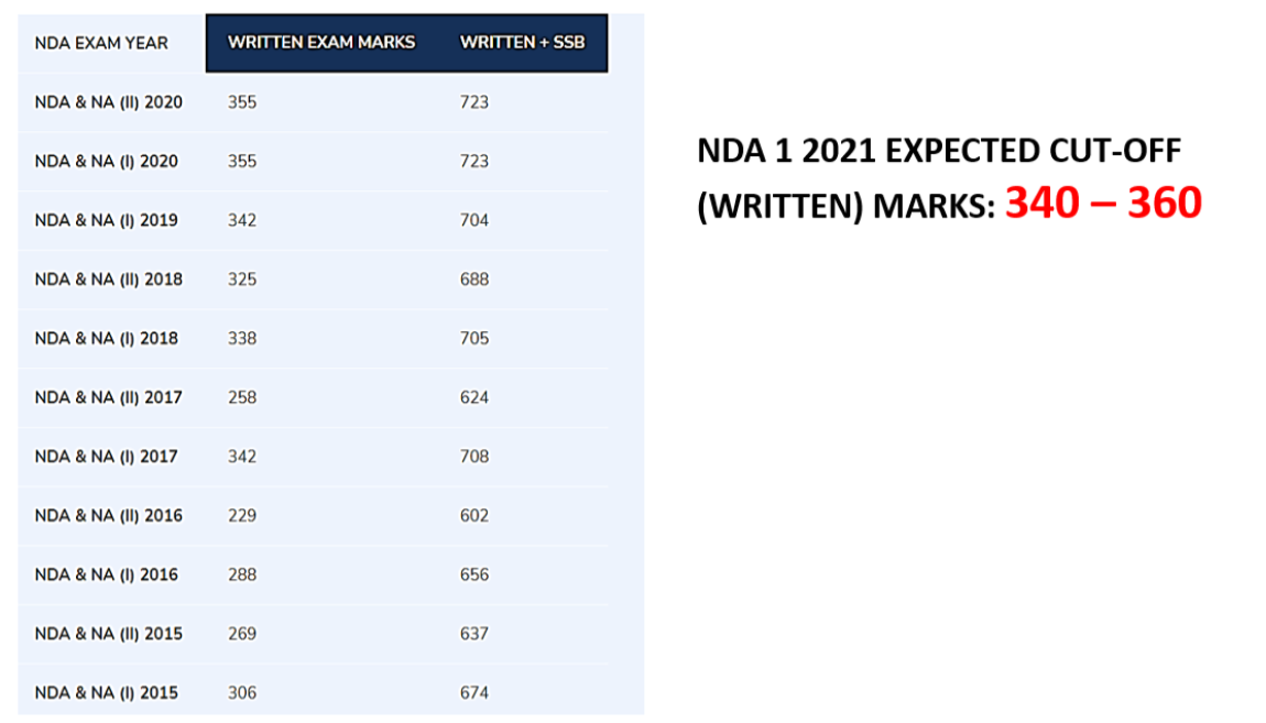 NDA 1 2021 Cut Off Marks [Expected]