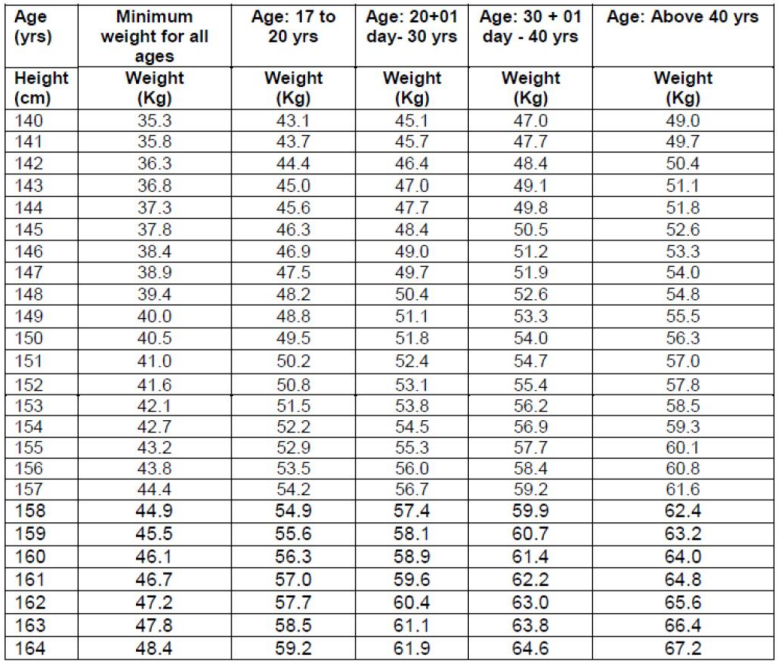 Weight And Height Chart For Indian Army