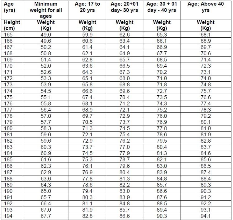 Weight and Height Chart for Army Agniveer 2024