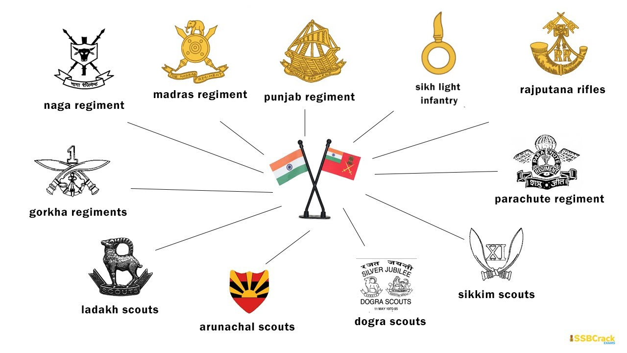 Complete List Of 27 Infantry Regiments In The Indian Army