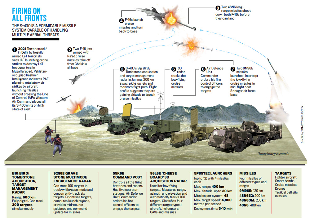 All About S 400 Missile System Fully Explained All About S 400 Missile System Fully Explained