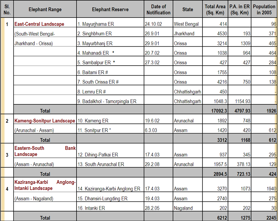 Project Elephant and Elephant Reserves In India