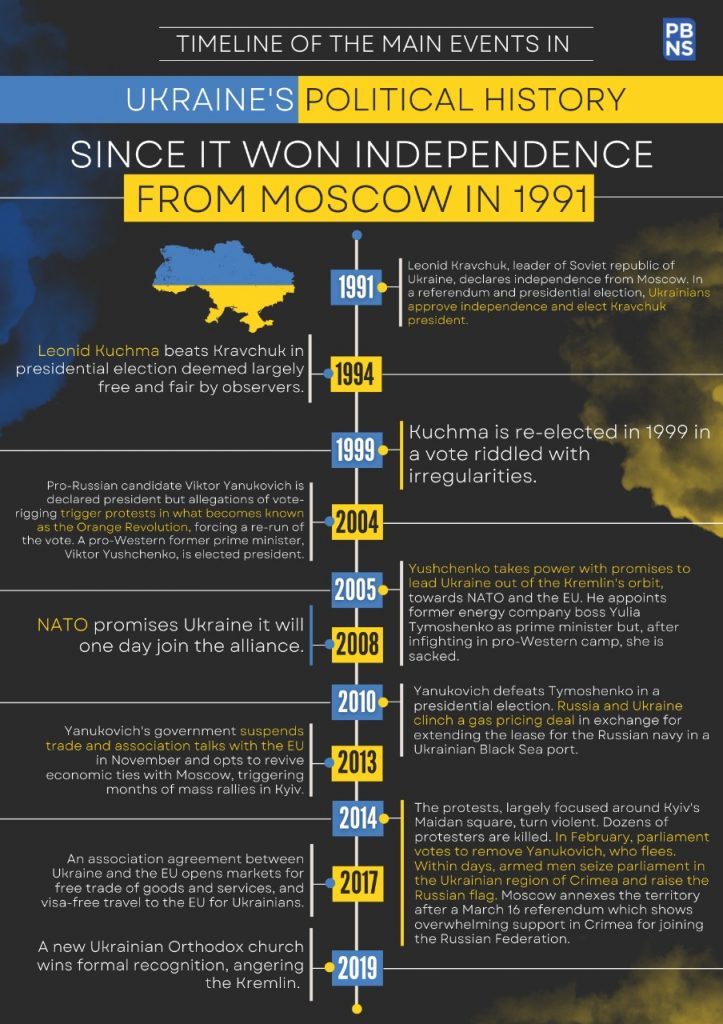 russia ukraine war timeline 1