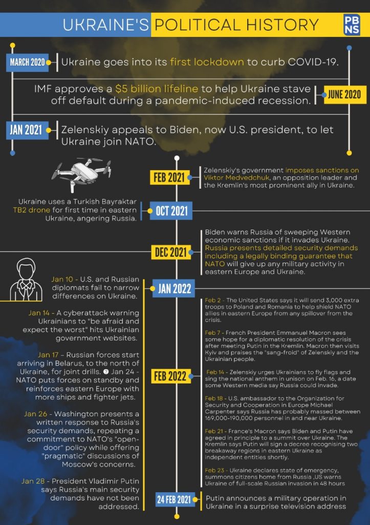 russia ukraine war timeline