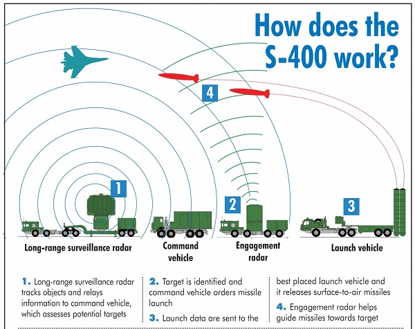 S 400 missile system how does it work