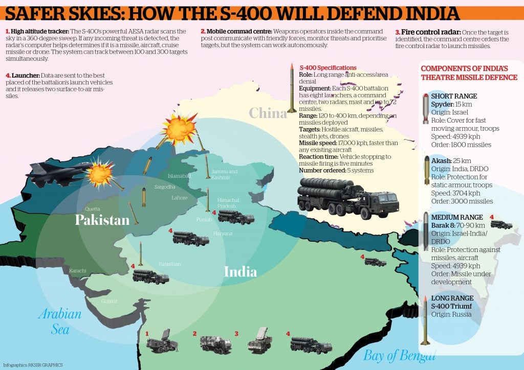 S 400 missile system india