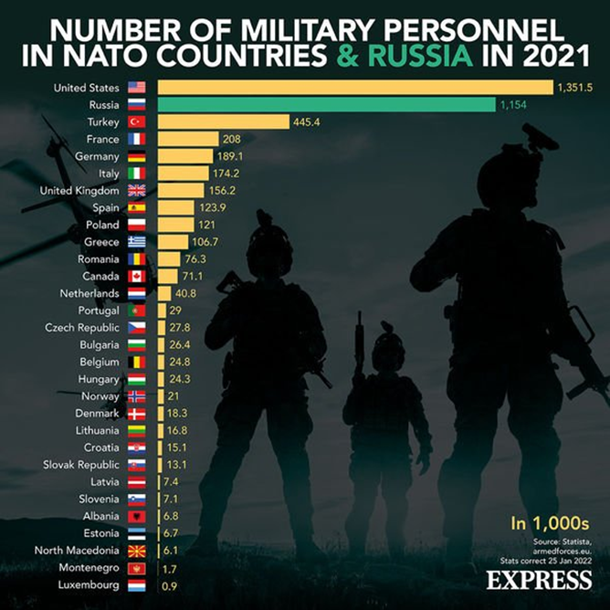 NATO Vs Russia