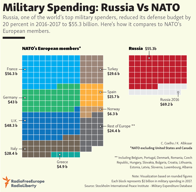 NATO Vs Russia