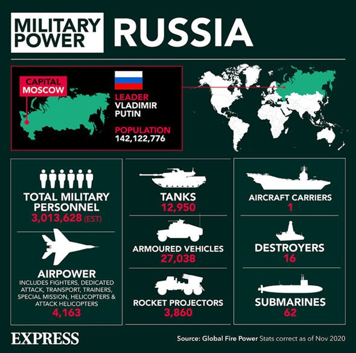 NATO Vs Russia