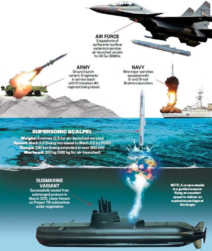 BrahMos Missile With Enhanced Range Is Ready For Use Naval, 57% OFF